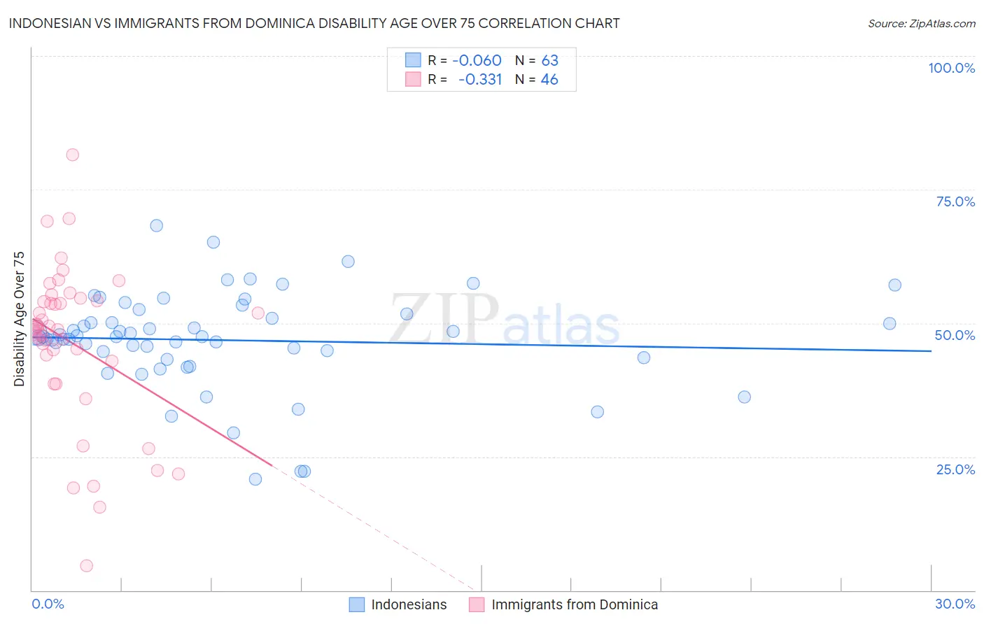 Indonesian vs Immigrants from Dominica Disability Age Over 75