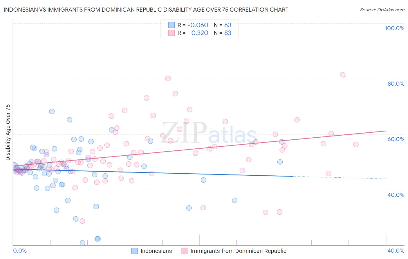 Indonesian vs Immigrants from Dominican Republic Disability Age Over 75