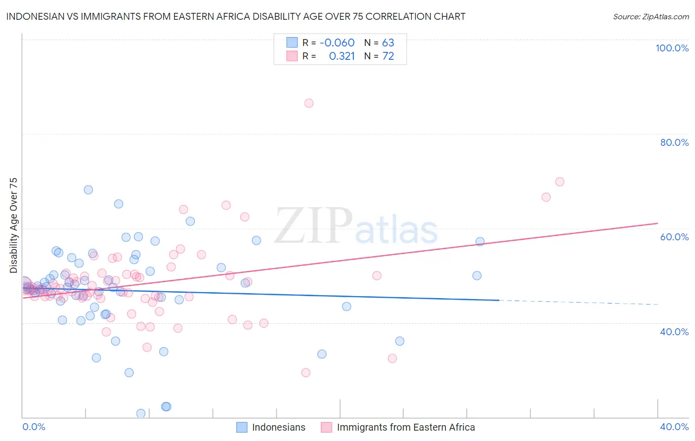 Indonesian vs Immigrants from Eastern Africa Disability Age Over 75