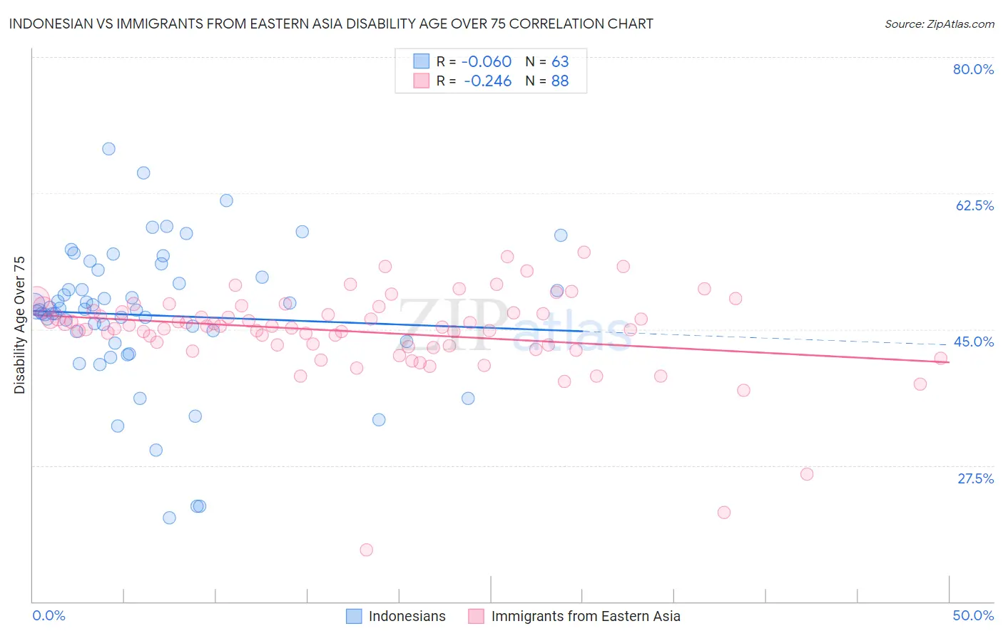 Indonesian vs Immigrants from Eastern Asia Disability Age Over 75