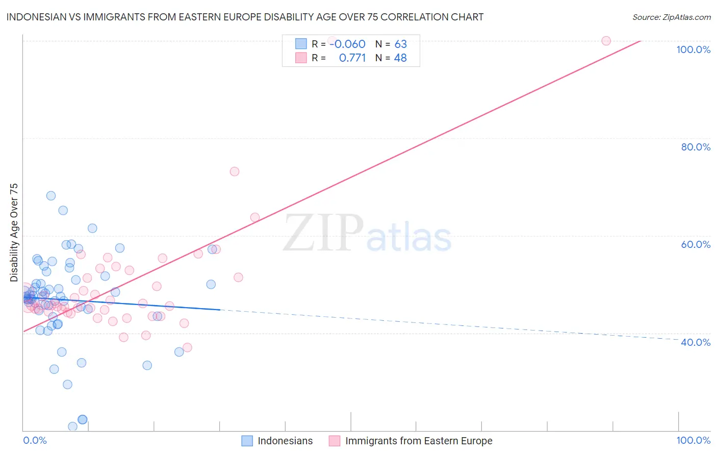 Indonesian vs Immigrants from Eastern Europe Disability Age Over 75