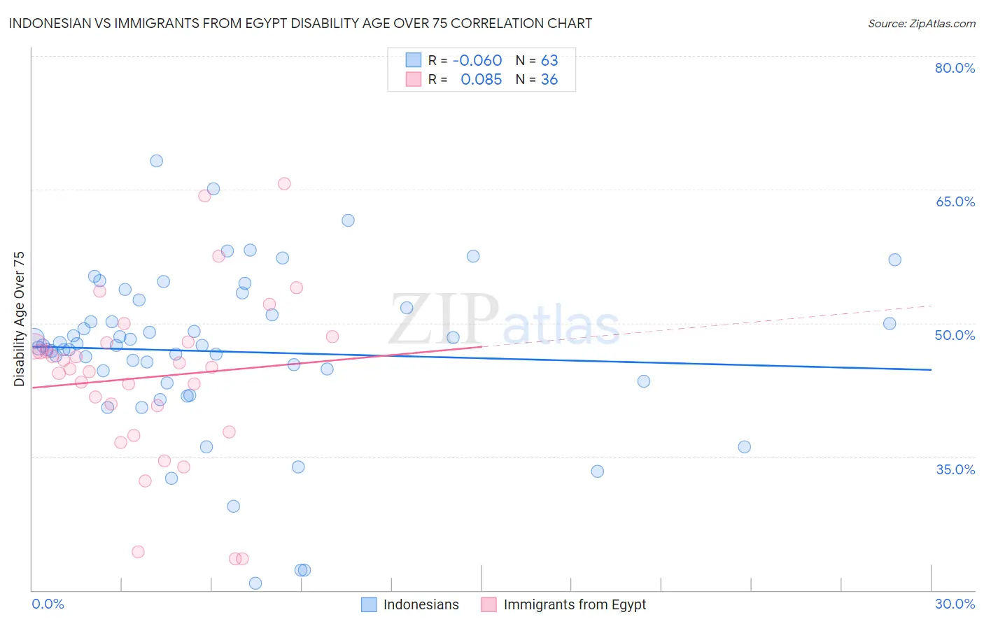 Indonesian vs Immigrants from Egypt Disability Age Over 75