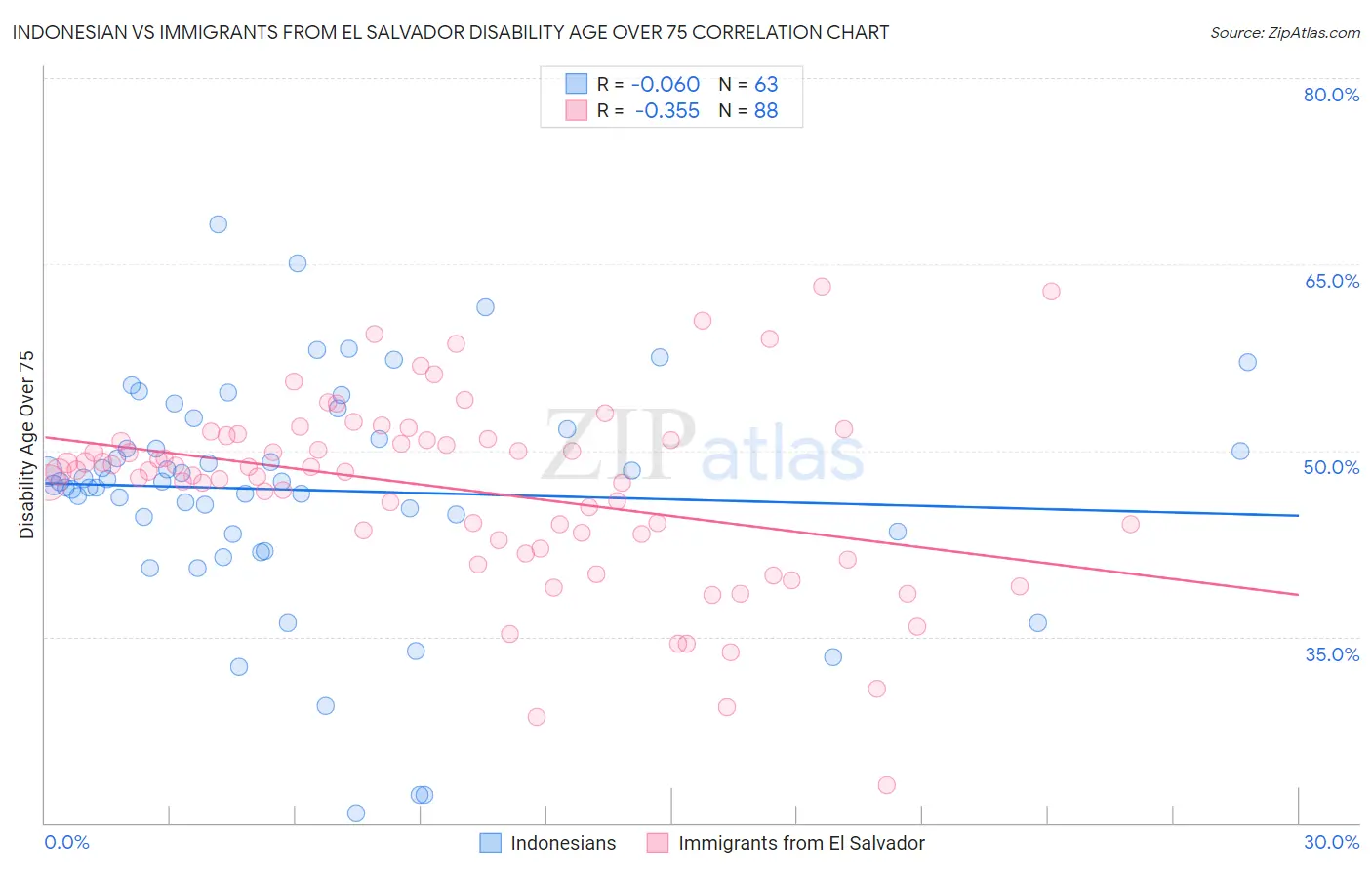 Indonesian vs Immigrants from El Salvador Disability Age Over 75
