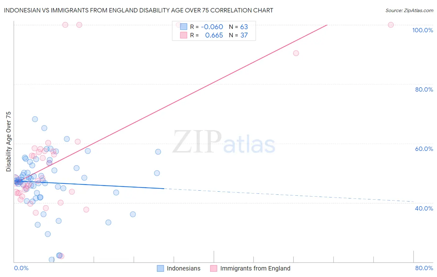 Indonesian vs Immigrants from England Disability Age Over 75