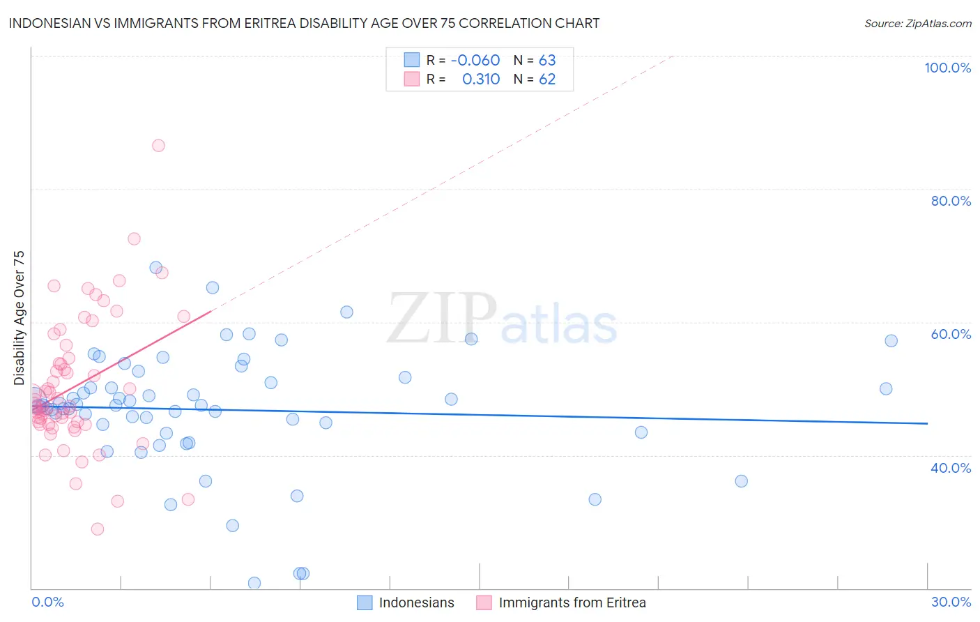 Indonesian vs Immigrants from Eritrea Disability Age Over 75