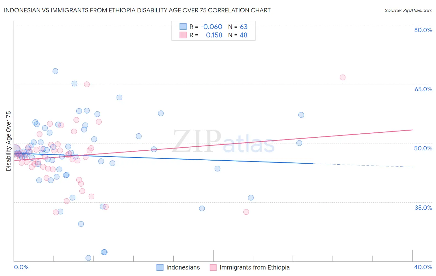 Indonesian vs Immigrants from Ethiopia Disability Age Over 75