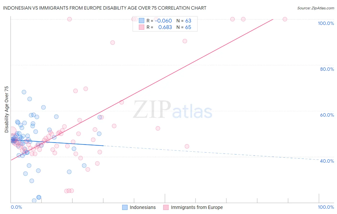 Indonesian vs Immigrants from Europe Disability Age Over 75
