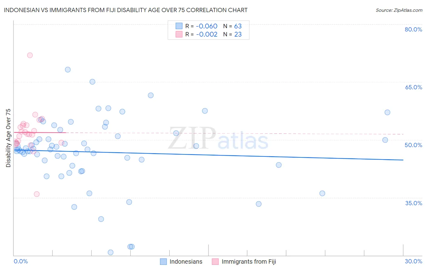 Indonesian vs Immigrants from Fiji Disability Age Over 75