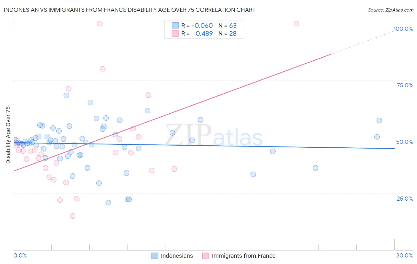 Indonesian vs Immigrants from France Disability Age Over 75