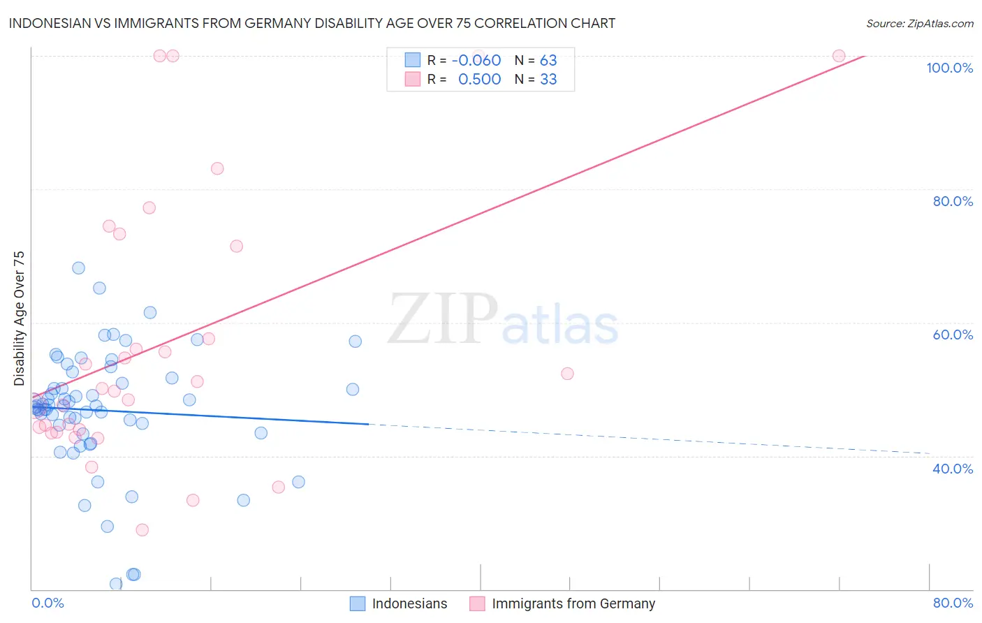 Indonesian vs Immigrants from Germany Disability Age Over 75