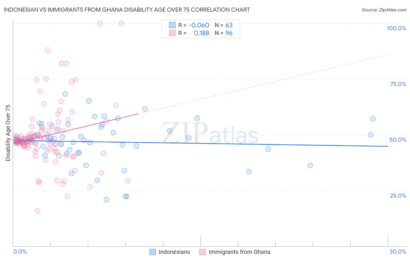 Indonesian vs Immigrants from Ghana Disability Age Over 75