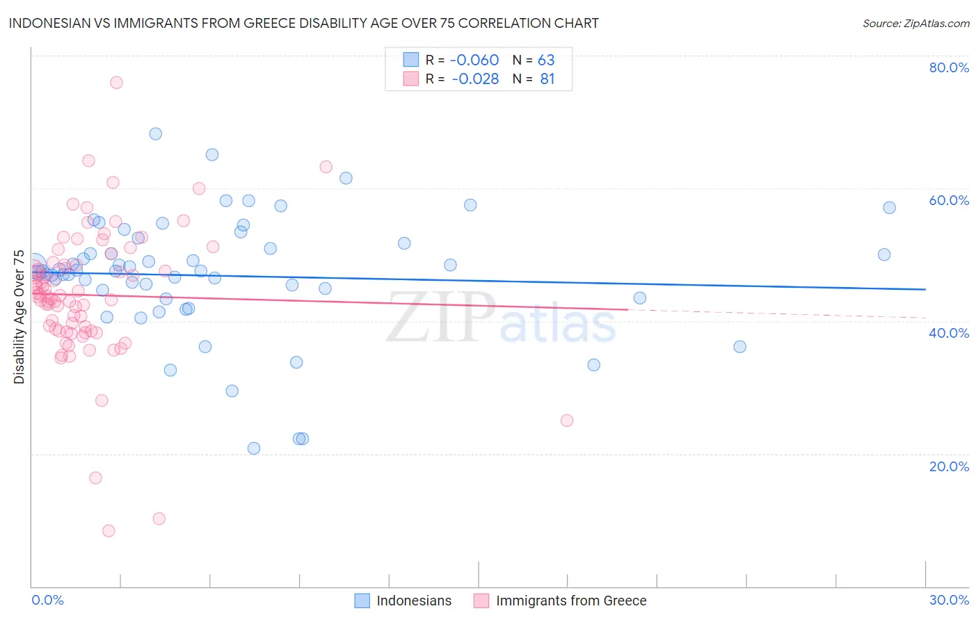 Indonesian vs Immigrants from Greece Disability Age Over 75