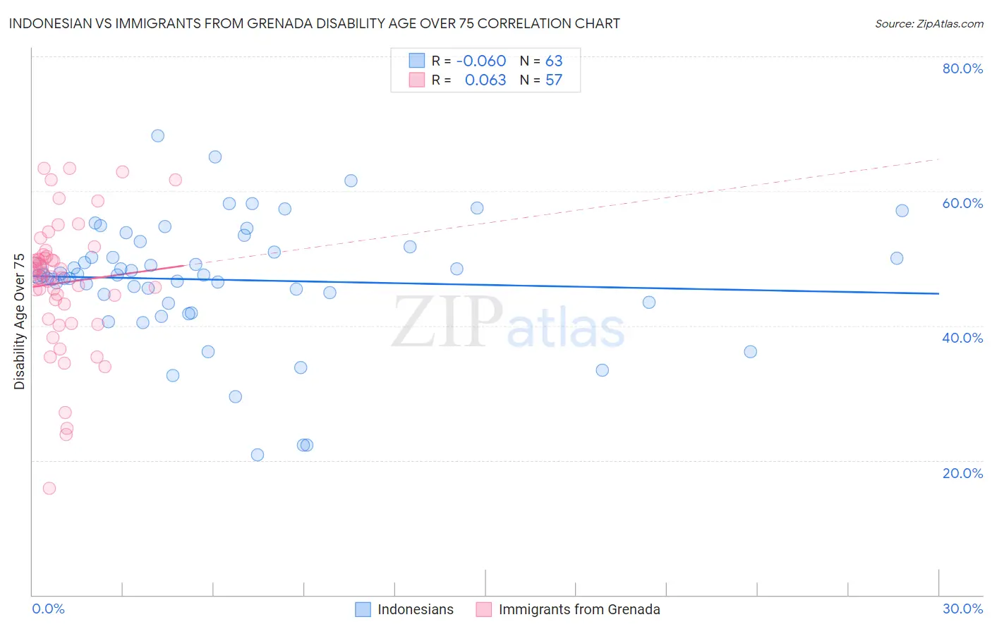 Indonesian vs Immigrants from Grenada Disability Age Over 75