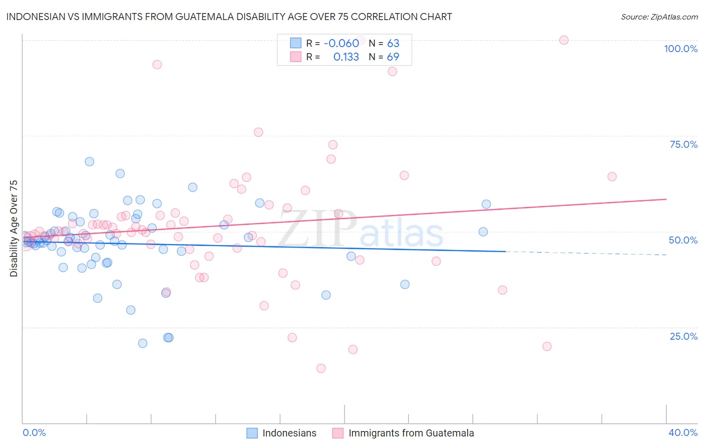 Indonesian vs Immigrants from Guatemala Disability Age Over 75