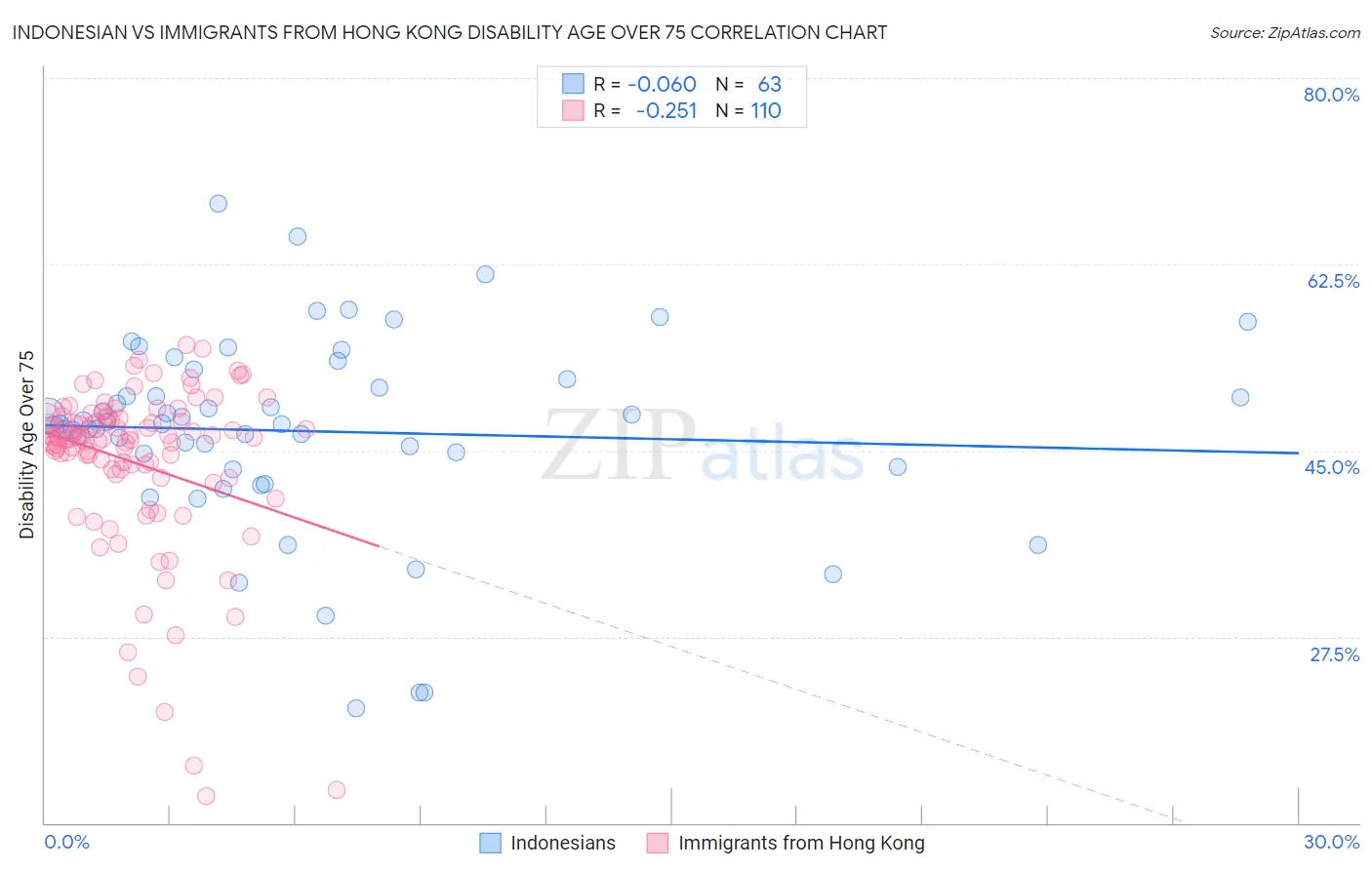 Indonesian vs Immigrants from Hong Kong Disability Age Over 75