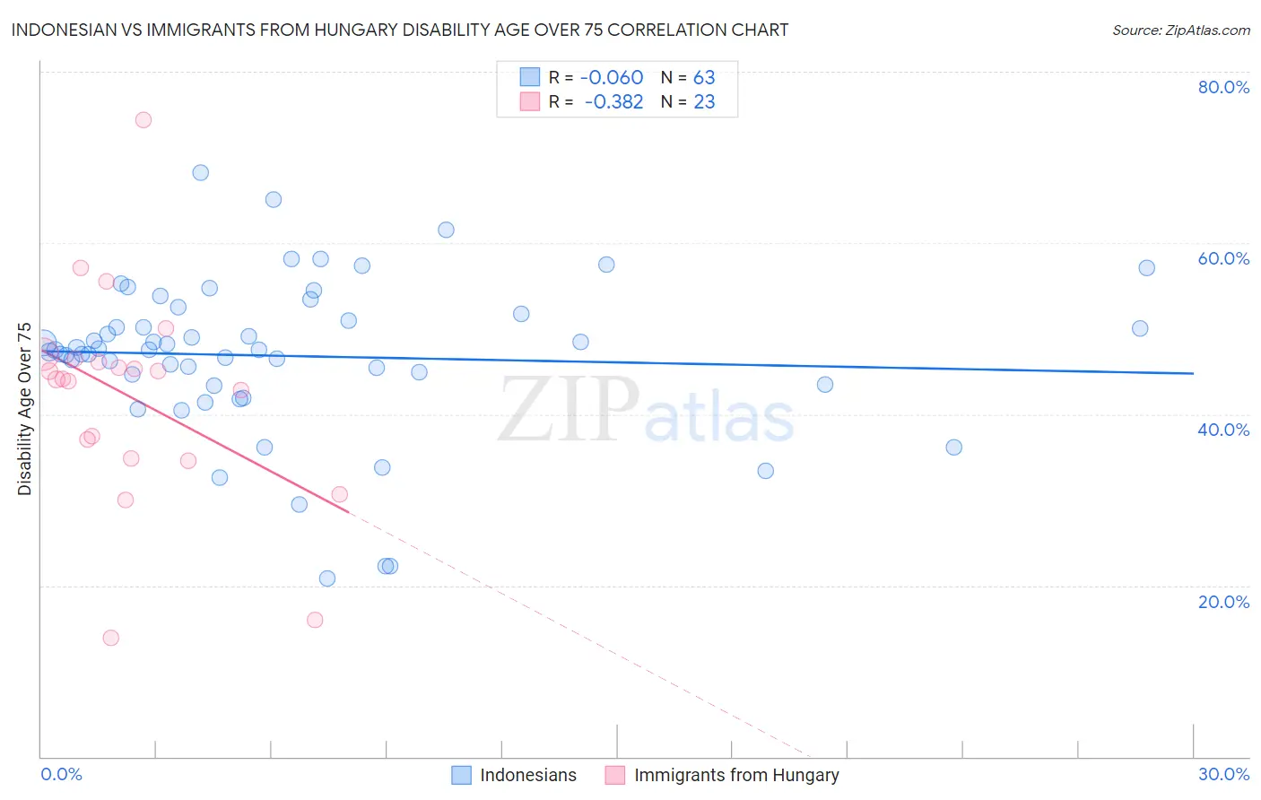 Indonesian vs Immigrants from Hungary Disability Age Over 75
