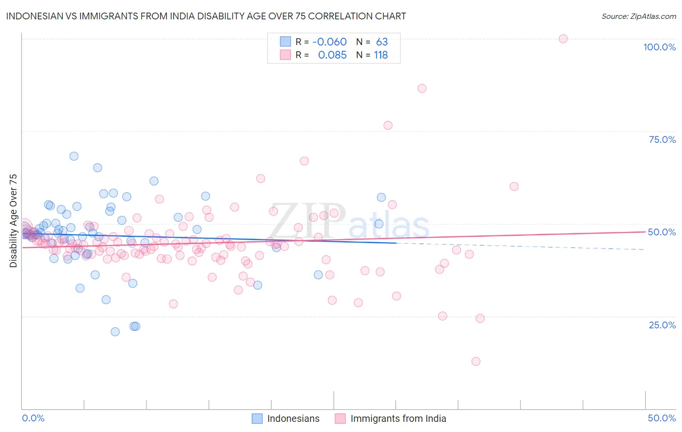 Indonesian vs Immigrants from India Disability Age Over 75