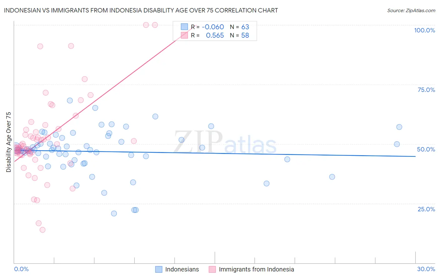 Indonesian vs Immigrants from Indonesia Disability Age Over 75