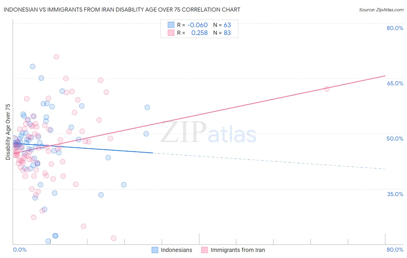 Indonesian vs Immigrants from Iran Disability Age Over 75