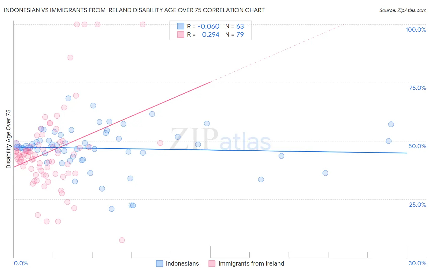 Indonesian vs Immigrants from Ireland Disability Age Over 75