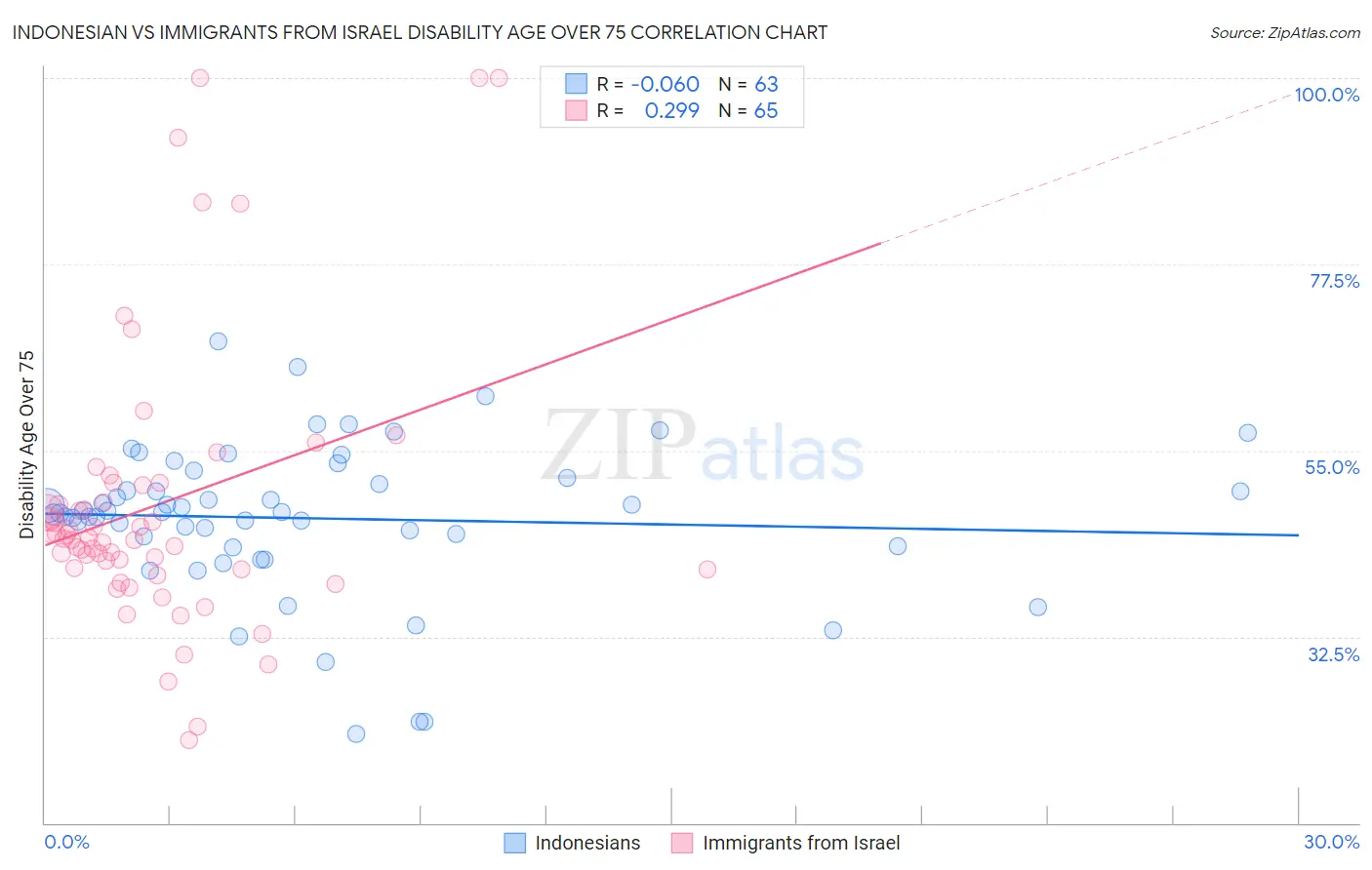 Indonesian vs Immigrants from Israel Disability Age Over 75