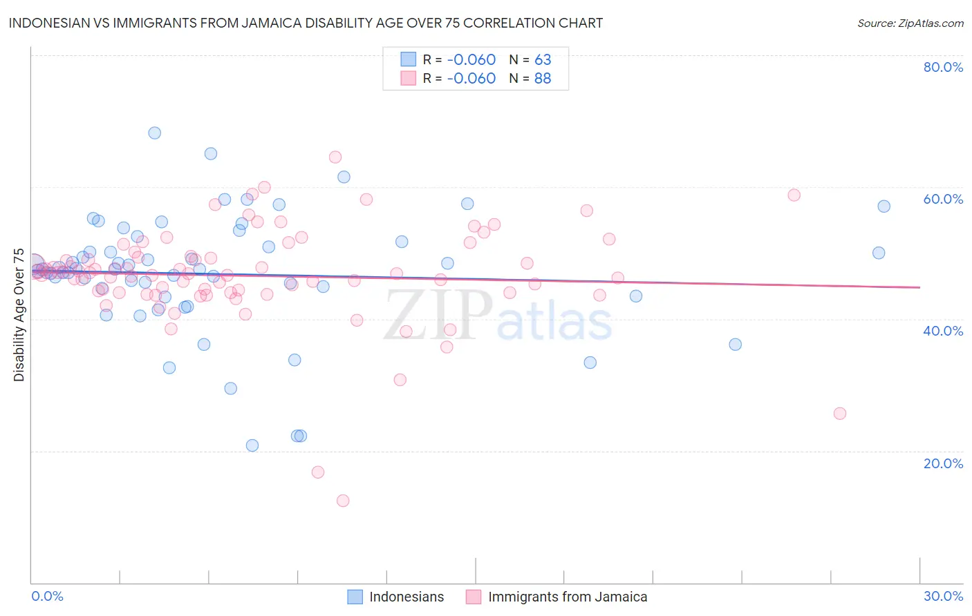 Indonesian vs Immigrants from Jamaica Disability Age Over 75