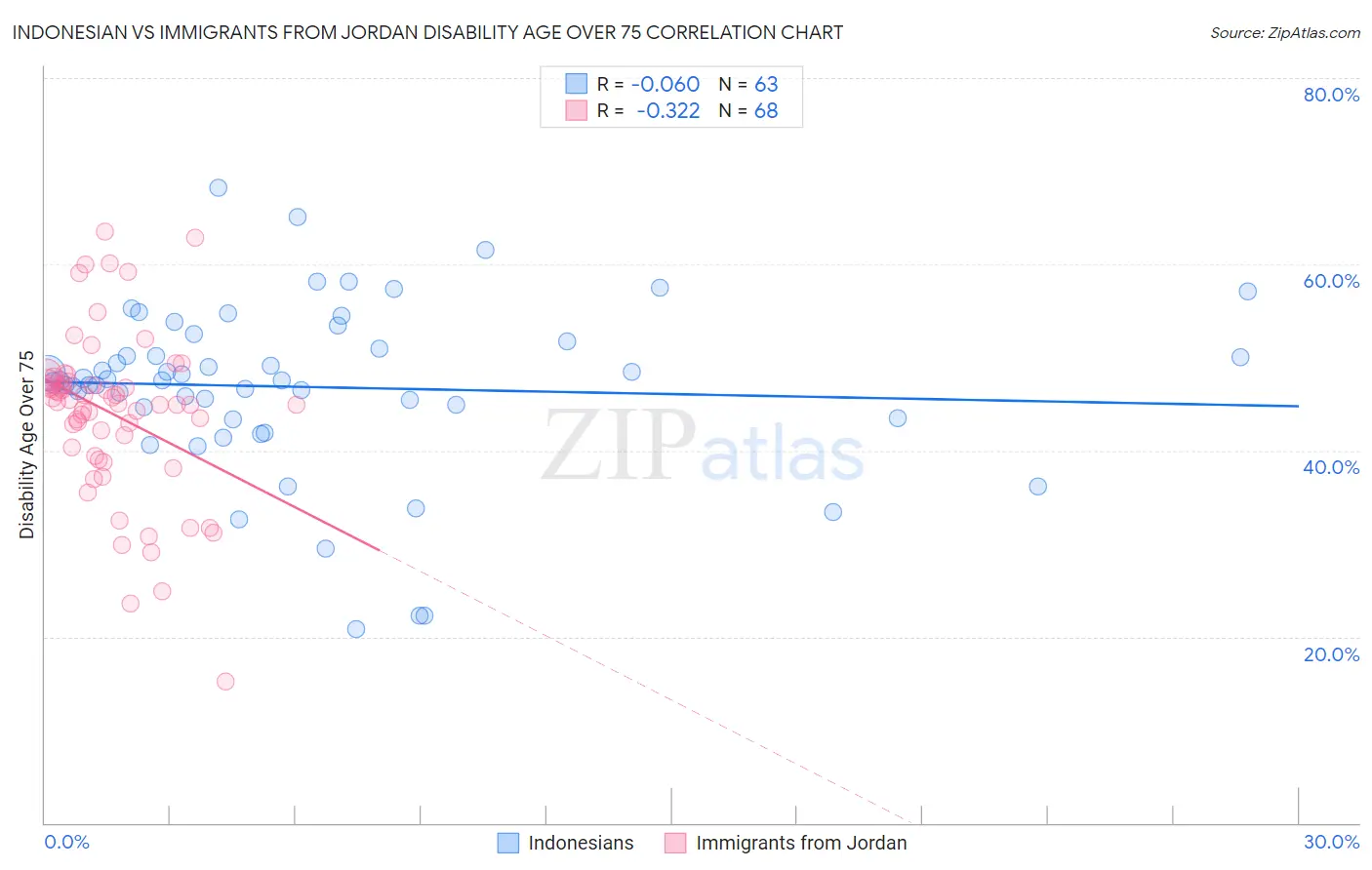 Indonesian vs Immigrants from Jordan Disability Age Over 75