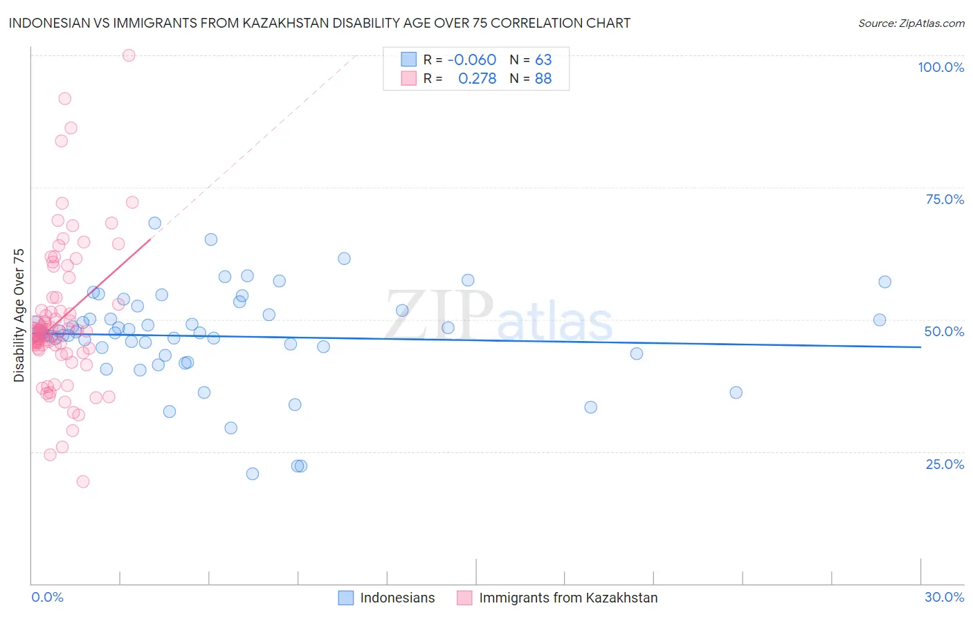 Indonesian vs Immigrants from Kazakhstan Disability Age Over 75