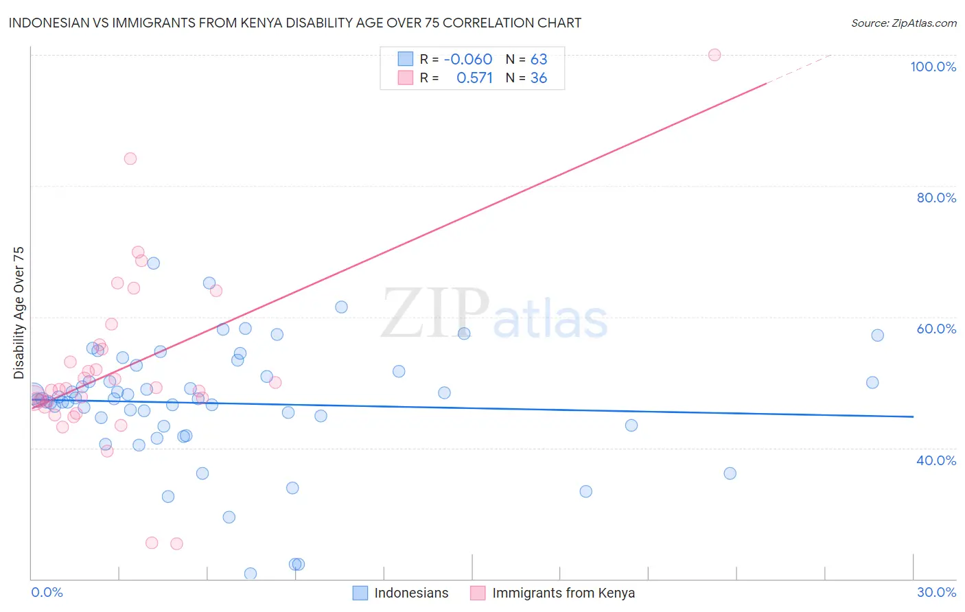 Indonesian vs Immigrants from Kenya Disability Age Over 75
