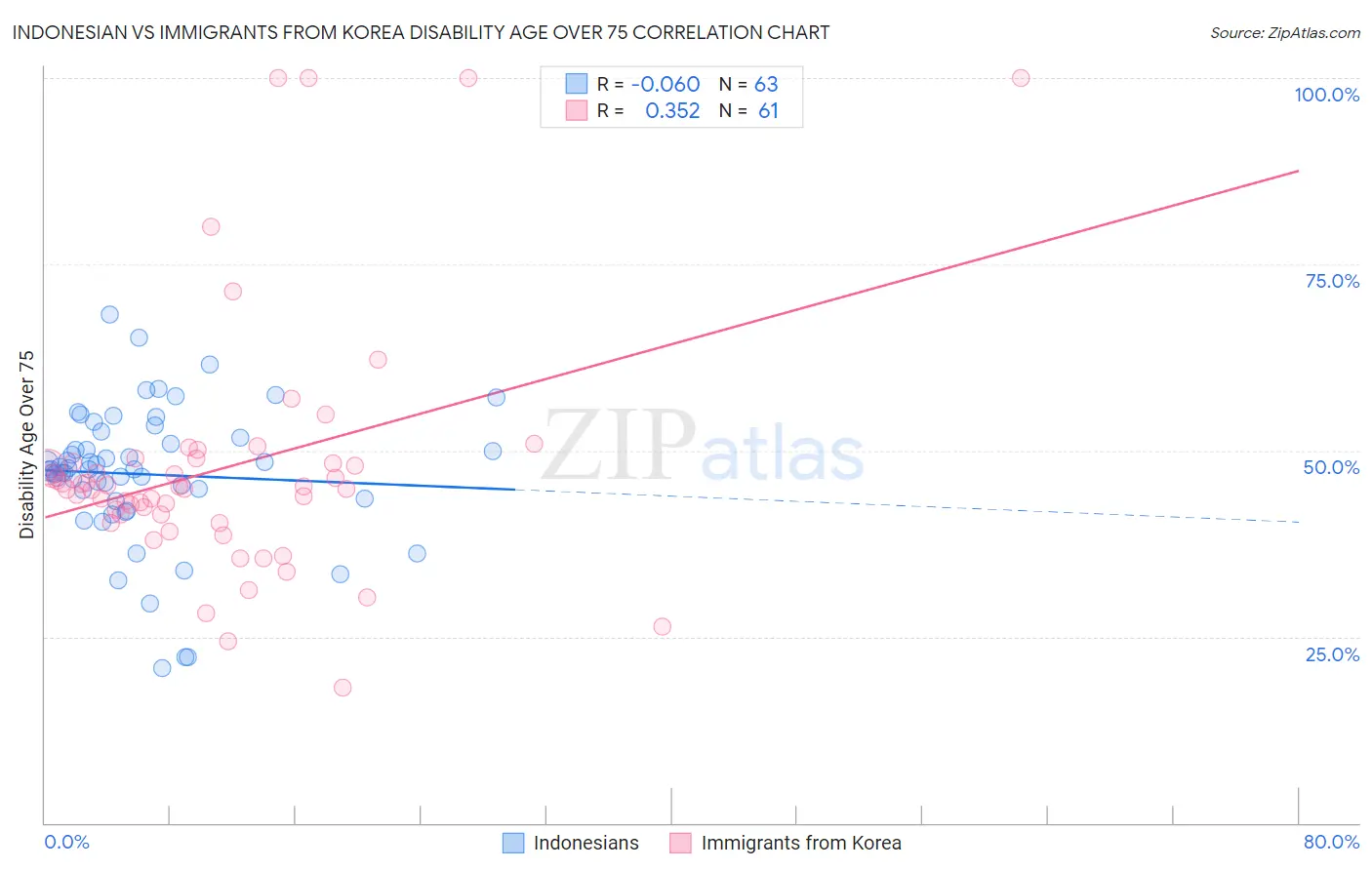 Indonesian vs Immigrants from Korea Disability Age Over 75