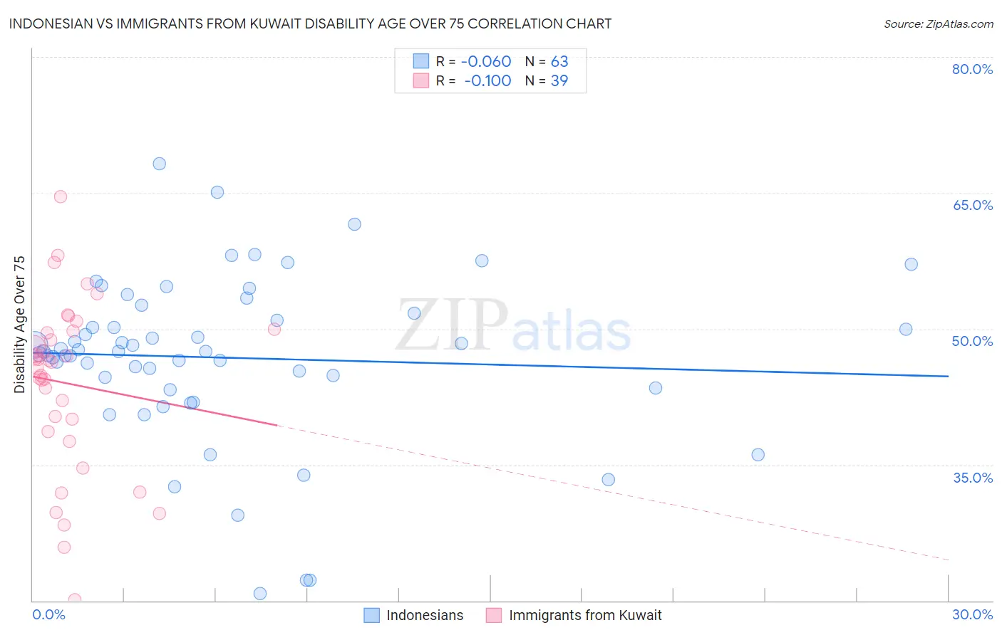 Indonesian vs Immigrants from Kuwait Disability Age Over 75