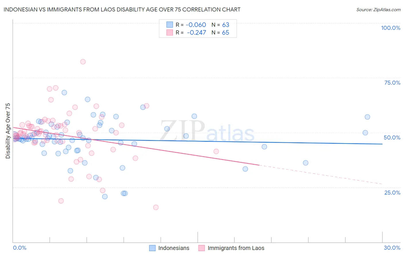 Indonesian vs Immigrants from Laos Disability Age Over 75