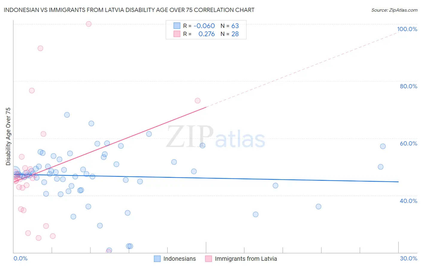 Indonesian vs Immigrants from Latvia Disability Age Over 75