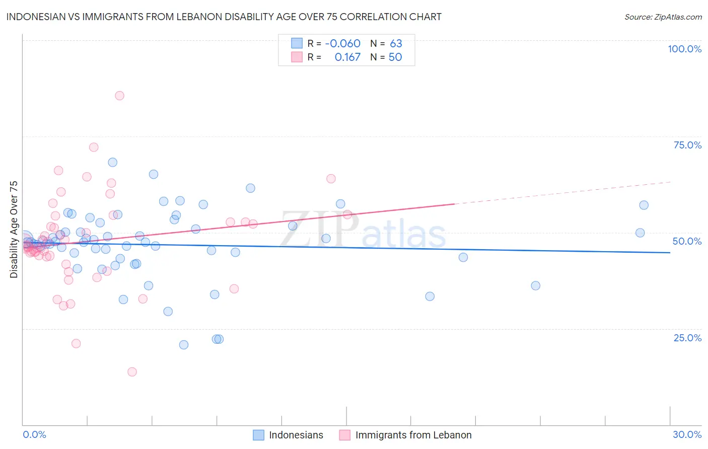 Indonesian vs Immigrants from Lebanon Disability Age Over 75