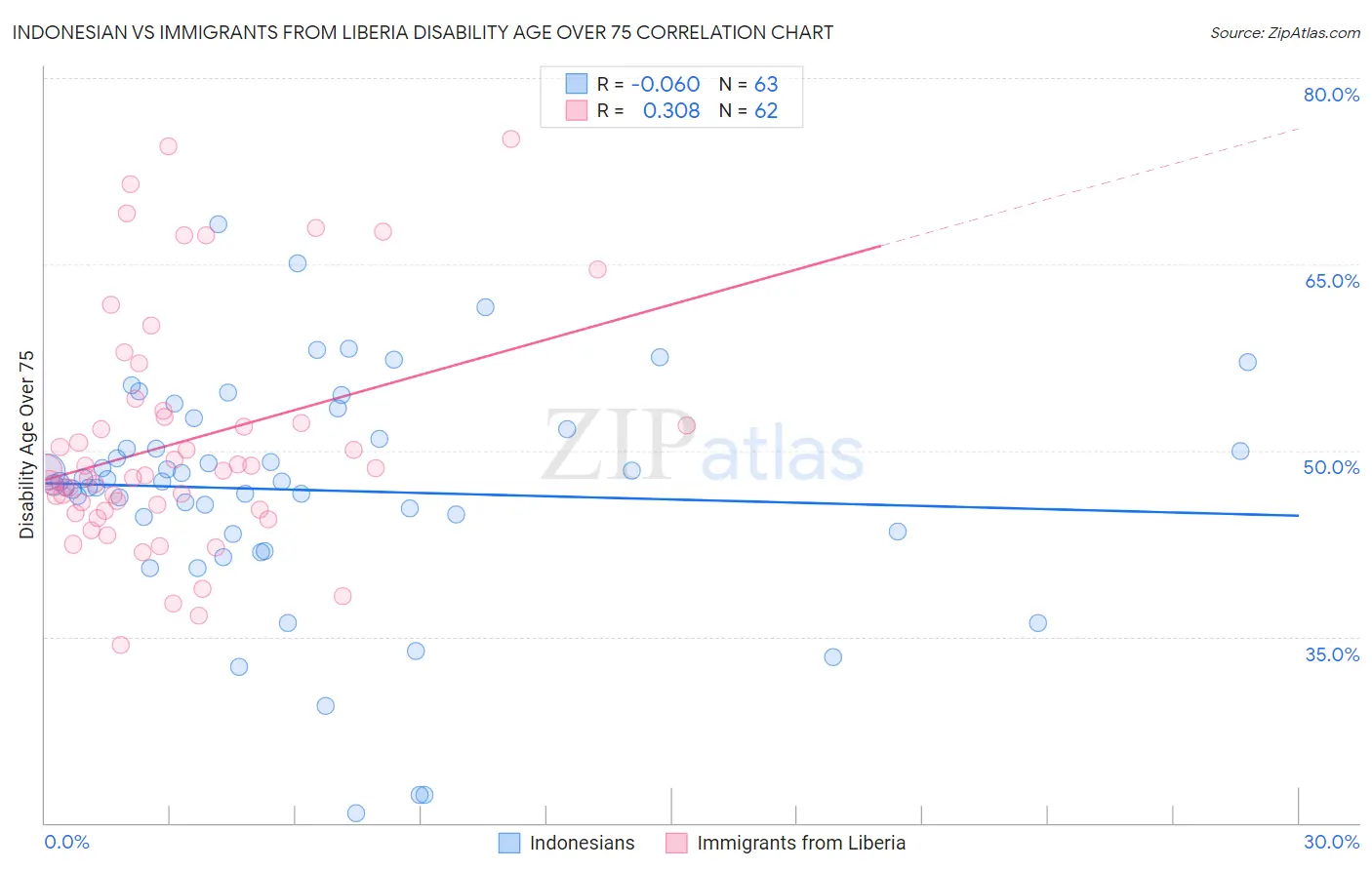 Indonesian vs Immigrants from Liberia Disability Age Over 75