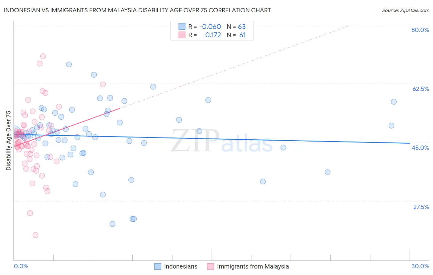 Indonesian vs Immigrants from Malaysia Disability Age Over 75