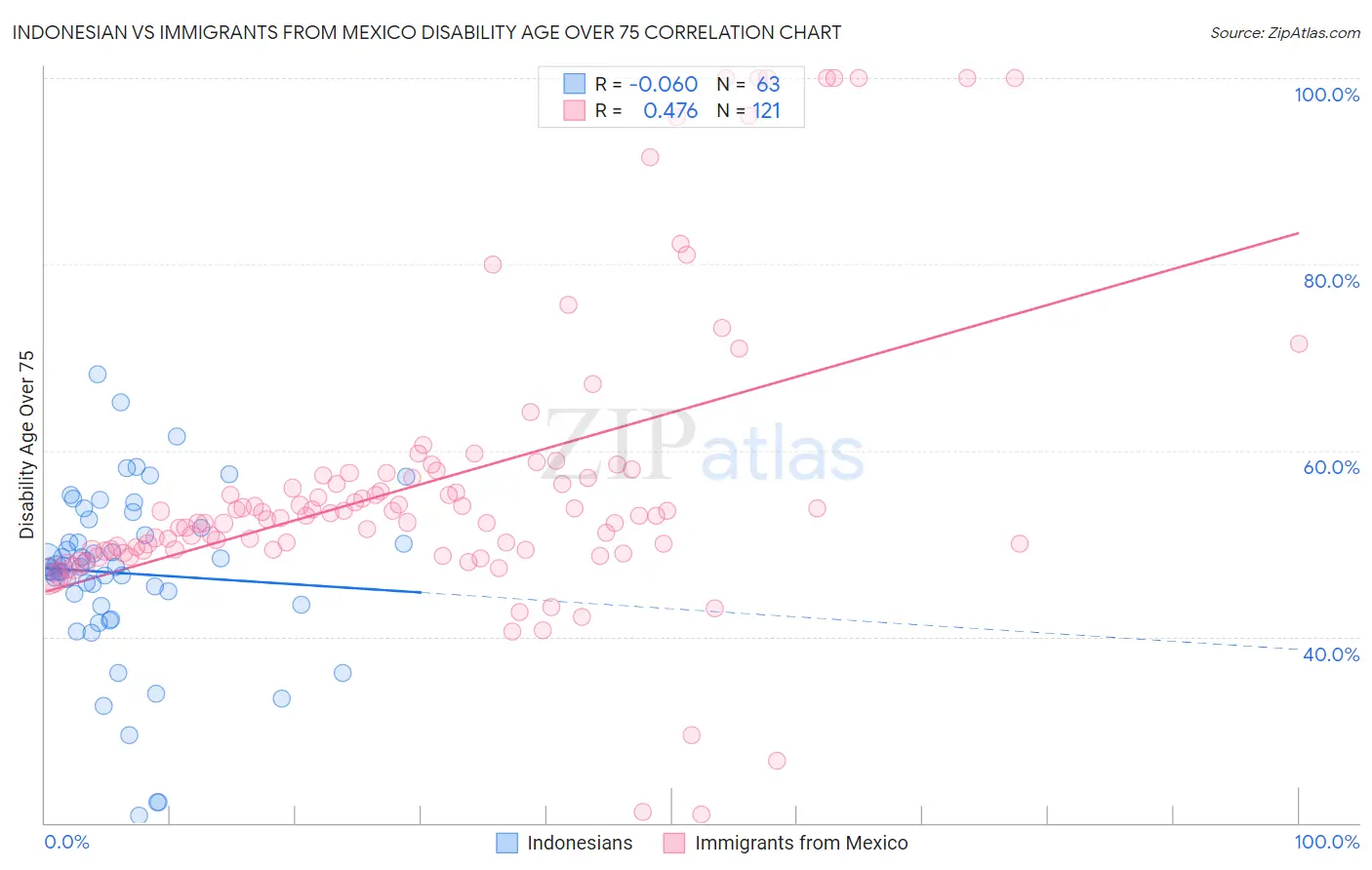 Indonesian vs Immigrants from Mexico Disability Age Over 75