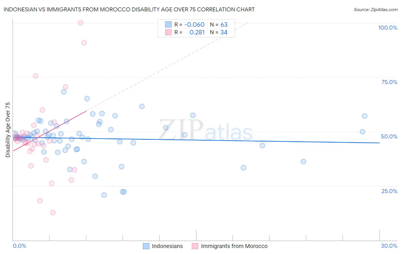 Indonesian vs Immigrants from Morocco Disability Age Over 75