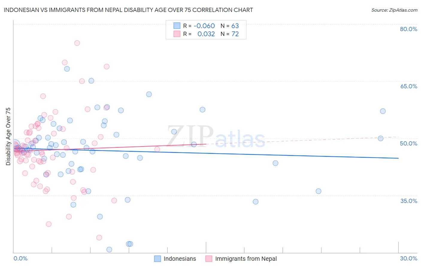 Indonesian vs Immigrants from Nepal Disability Age Over 75