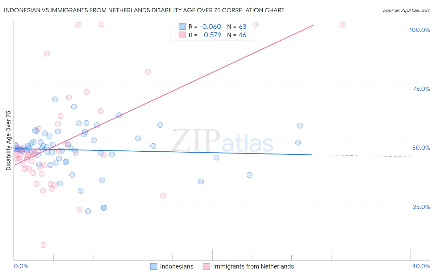 Indonesian vs Immigrants from Netherlands Disability Age Over 75