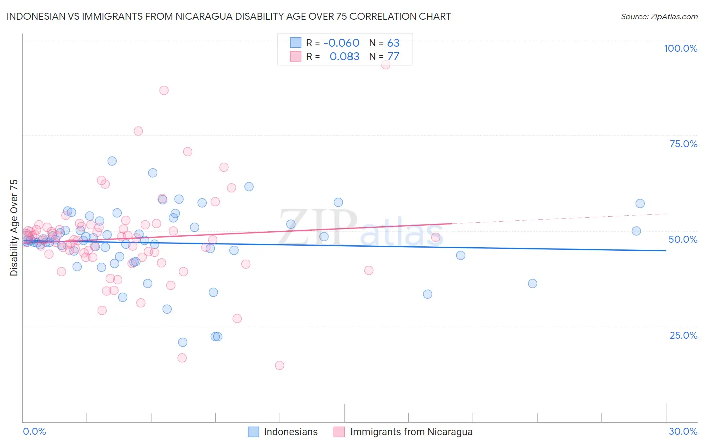 Indonesian vs Immigrants from Nicaragua Disability Age Over 75