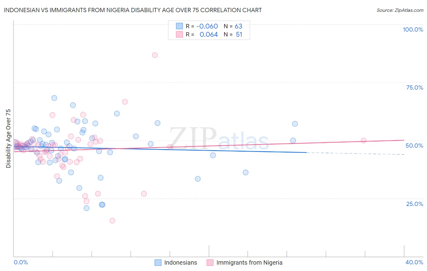Indonesian vs Immigrants from Nigeria Disability Age Over 75