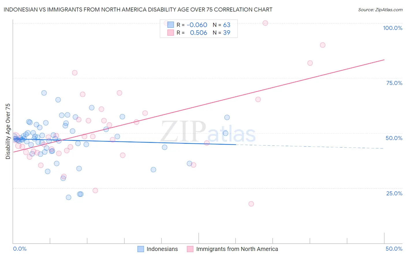 Indonesian vs Immigrants from North America Disability Age Over 75