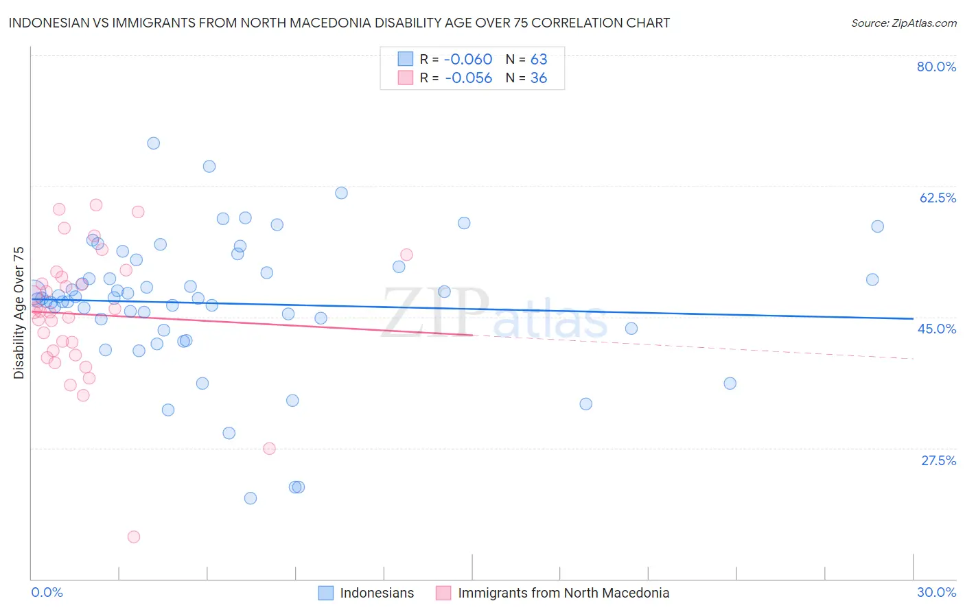 Indonesian vs Immigrants from North Macedonia Disability Age Over 75