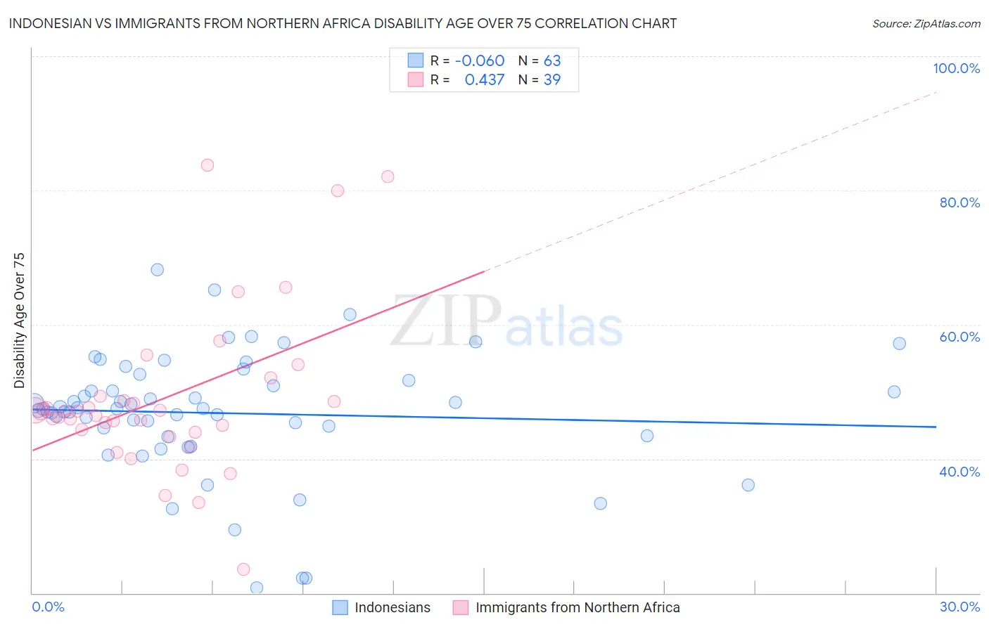 Indonesian vs Immigrants from Northern Africa Disability Age Over 75
