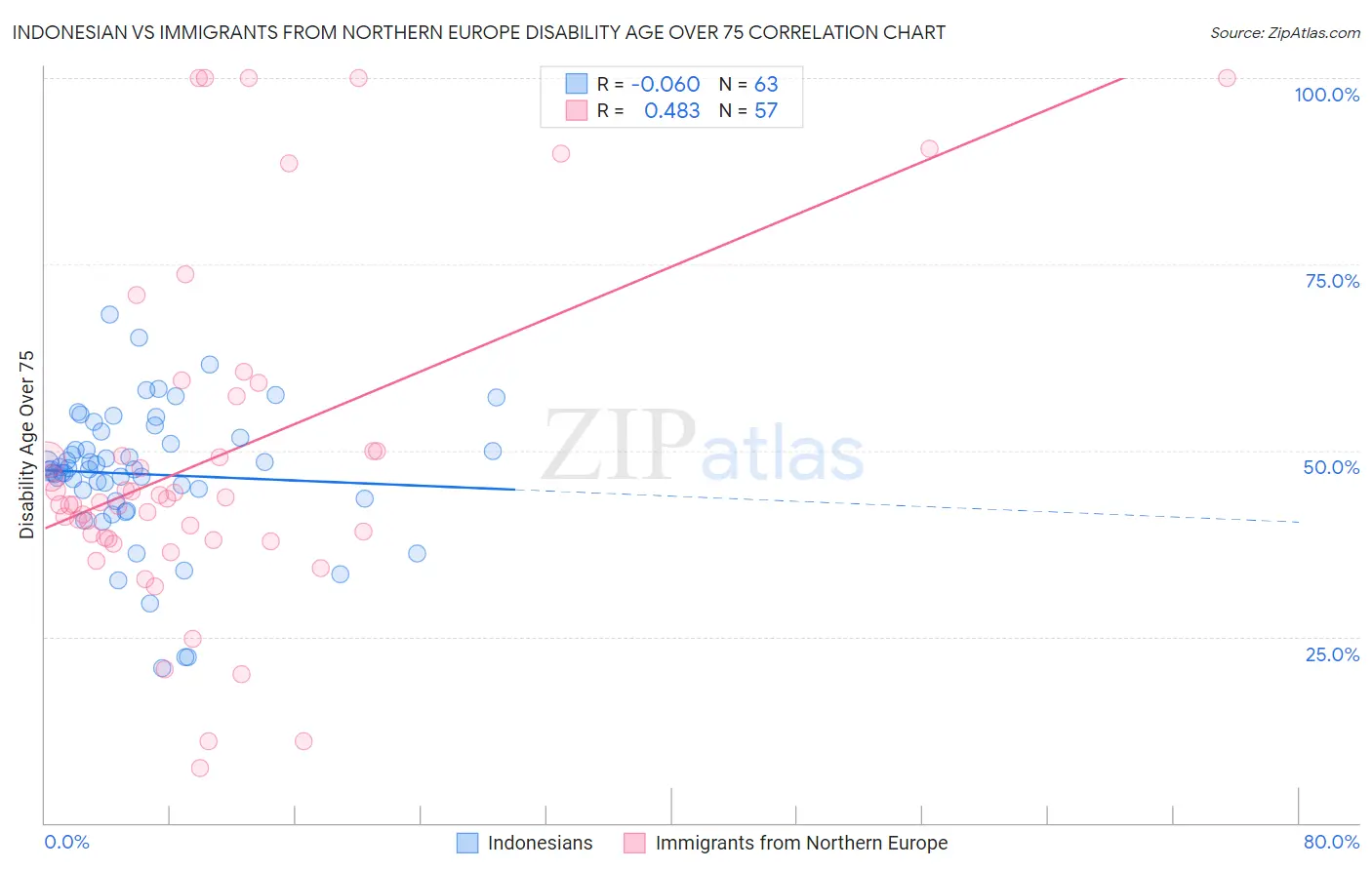 Indonesian vs Immigrants from Northern Europe Disability Age Over 75