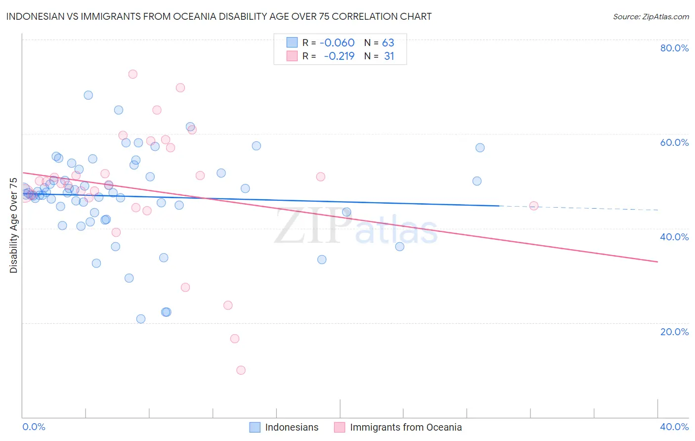 Indonesian vs Immigrants from Oceania Disability Age Over 75
