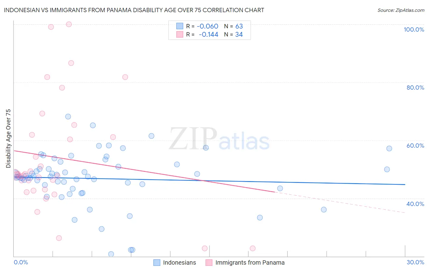 Indonesian vs Immigrants from Panama Disability Age Over 75