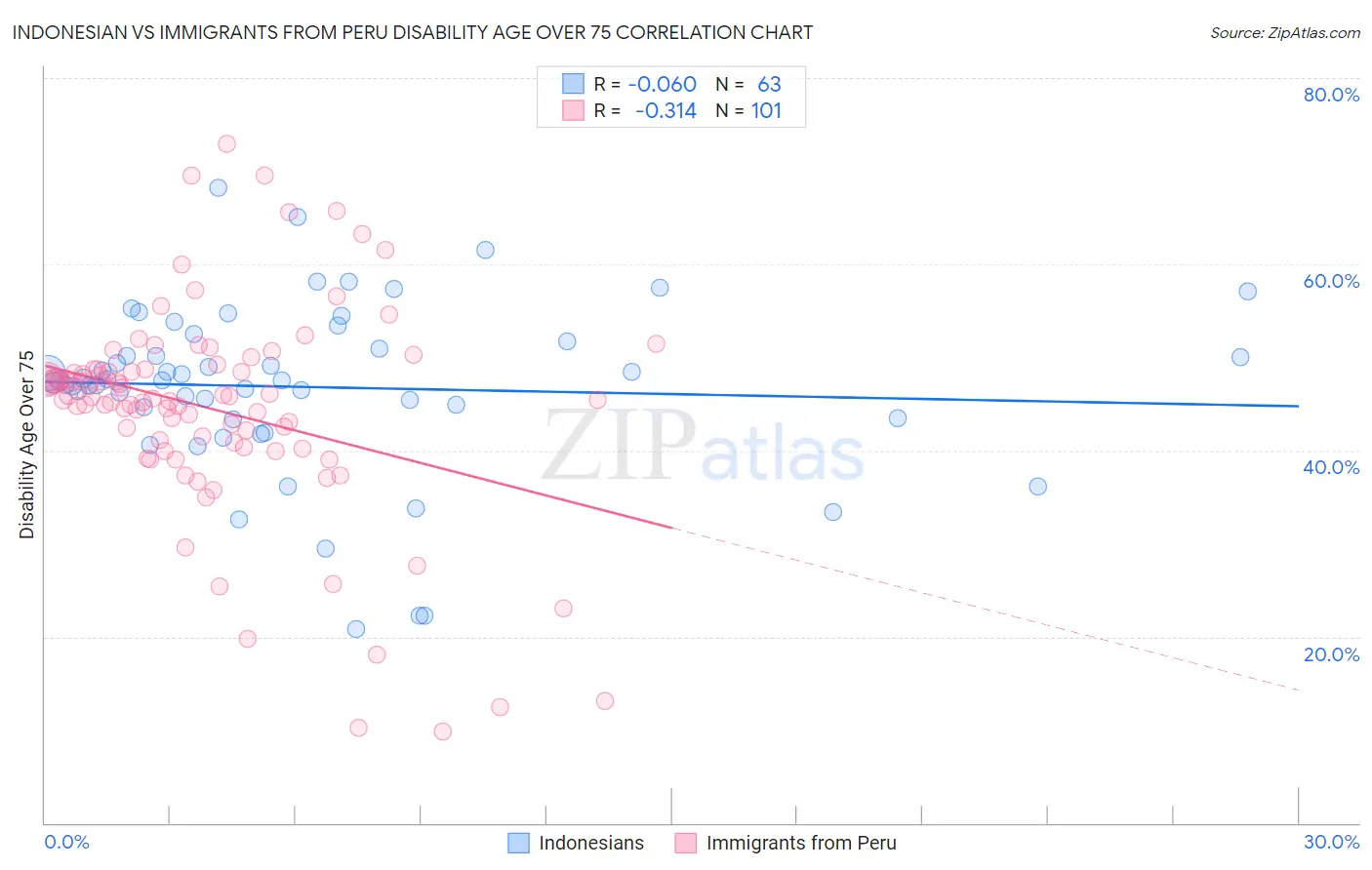 Indonesian vs Immigrants from Peru Disability Age Over 75