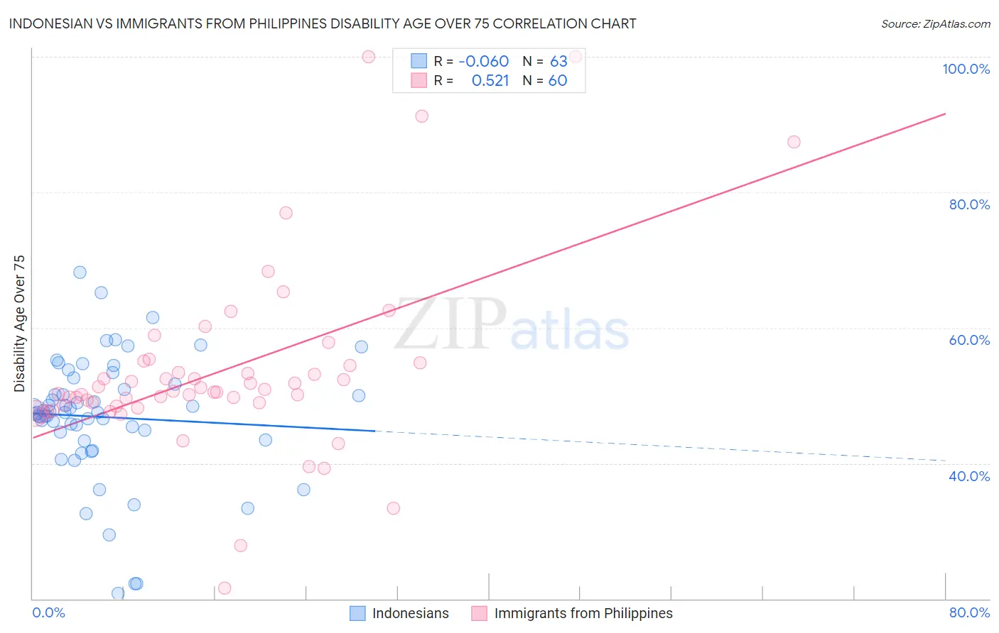 Indonesian vs Immigrants from Philippines Disability Age Over 75